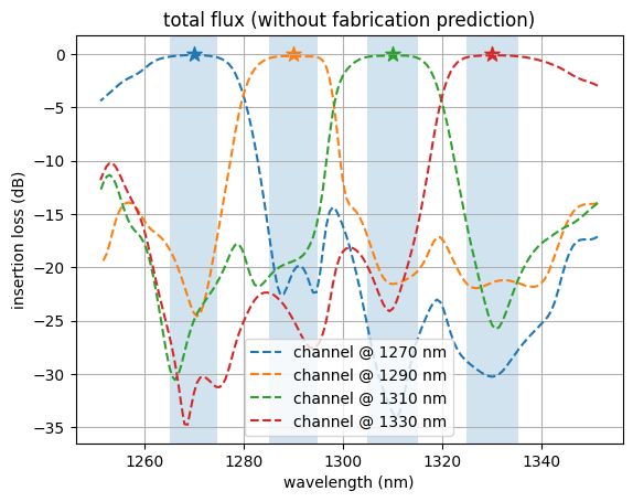 WDM performance without fabrication prediction