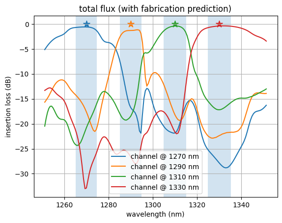 WDM performance with fabrication prediction